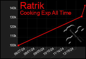 Total Graph of Ratrik