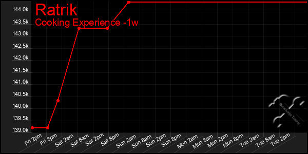 Last 7 Days Graph of Ratrik