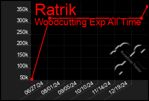 Total Graph of Ratrik