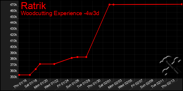 Last 31 Days Graph of Ratrik