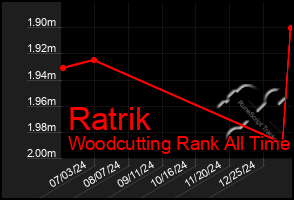 Total Graph of Ratrik