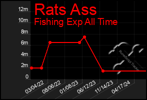 Total Graph of Rats Ass