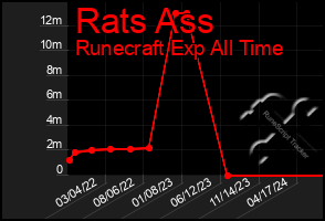 Total Graph of Rats Ass