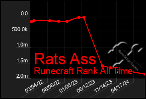 Total Graph of Rats Ass