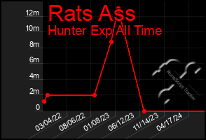 Total Graph of Rats Ass