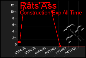 Total Graph of Rats Ass