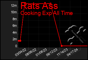 Total Graph of Rats Ass