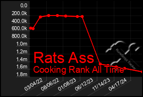 Total Graph of Rats Ass