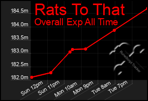 Total Graph of Rats To That