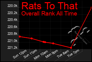 Total Graph of Rats To That