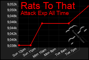 Total Graph of Rats To That