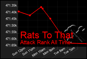 Total Graph of Rats To That