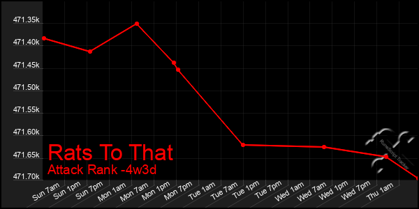 Last 31 Days Graph of Rats To That