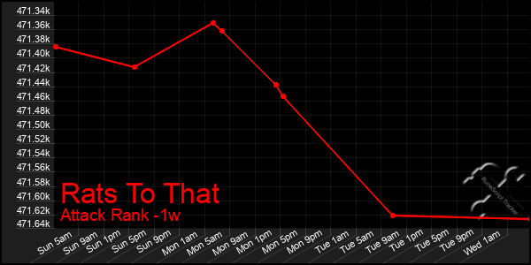 Last 7 Days Graph of Rats To That