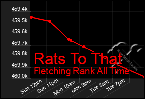 Total Graph of Rats To That