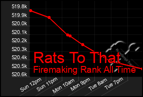 Total Graph of Rats To That