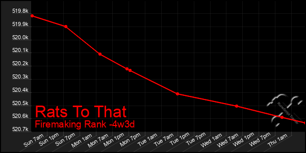 Last 31 Days Graph of Rats To That