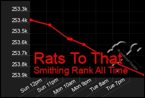 Total Graph of Rats To That