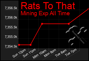 Total Graph of Rats To That