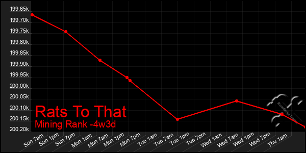 Last 31 Days Graph of Rats To That