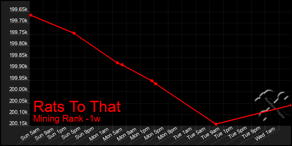 Last 7 Days Graph of Rats To That