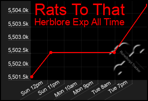 Total Graph of Rats To That