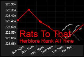 Total Graph of Rats To That