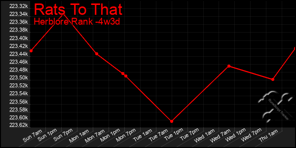 Last 31 Days Graph of Rats To That