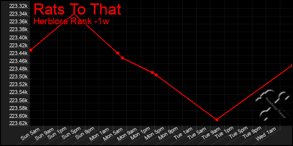 Last 7 Days Graph of Rats To That