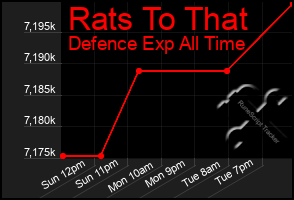 Total Graph of Rats To That