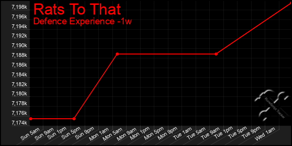 Last 7 Days Graph of Rats To That