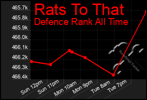 Total Graph of Rats To That