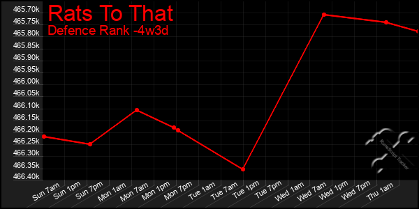 Last 31 Days Graph of Rats To That