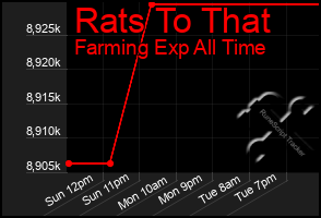 Total Graph of Rats To That