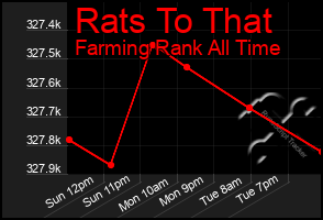 Total Graph of Rats To That