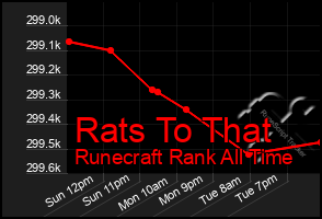 Total Graph of Rats To That