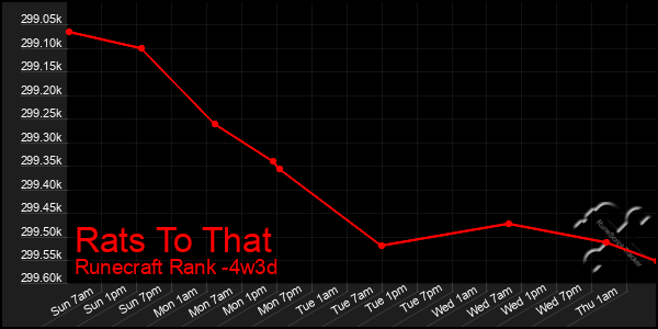 Last 31 Days Graph of Rats To That