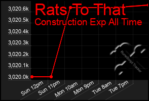 Total Graph of Rats To That