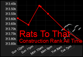 Total Graph of Rats To That