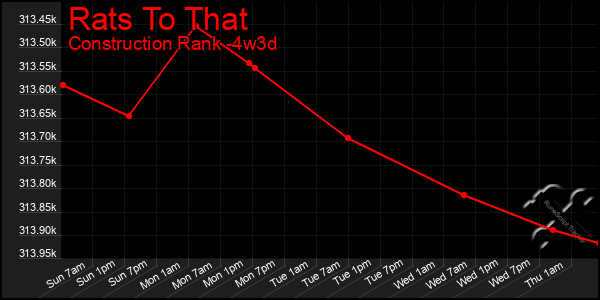 Last 31 Days Graph of Rats To That