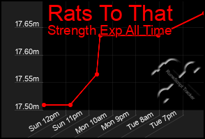 Total Graph of Rats To That