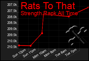 Total Graph of Rats To That