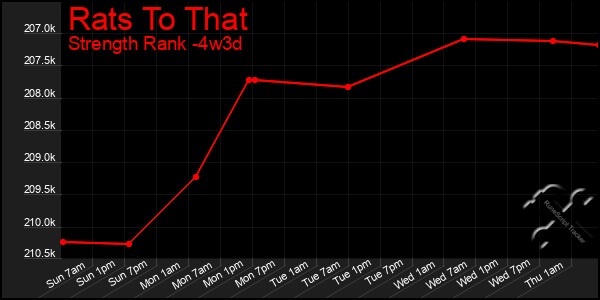 Last 31 Days Graph of Rats To That