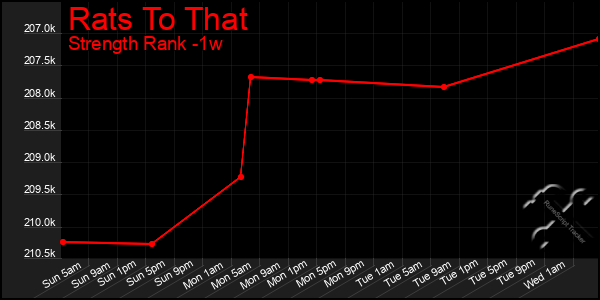 Last 7 Days Graph of Rats To That