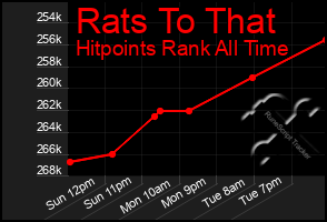 Total Graph of Rats To That