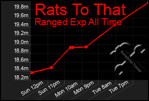 Total Graph of Rats To That