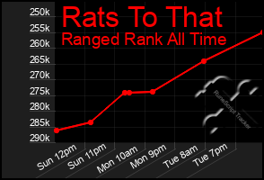 Total Graph of Rats To That