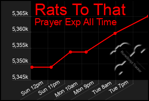 Total Graph of Rats To That