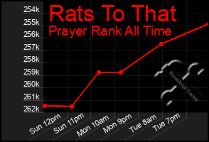 Total Graph of Rats To That