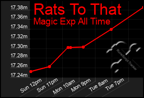 Total Graph of Rats To That